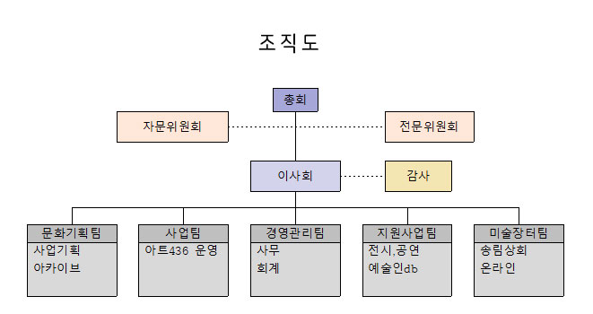 조직도